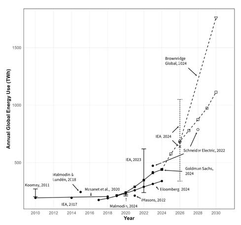 annual global energy use graph